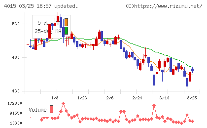 ペイクラウドホールディングスチャート