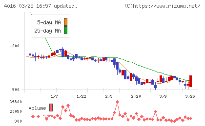 ＭＩＴホールディングスチャート