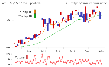 Ｇｅｏｌｏｃａｔｉｏｎ　Ｔｅｃｈｎｏｌｏｇｙチャート