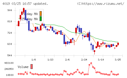 スタメンチャート