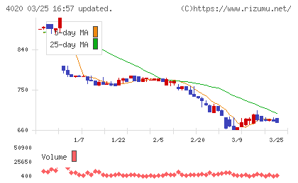 ビートレンドチャート