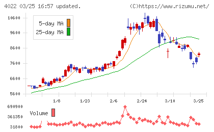 ラサ工業チャート