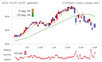 クレハチャート
