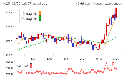 多木化学チャート