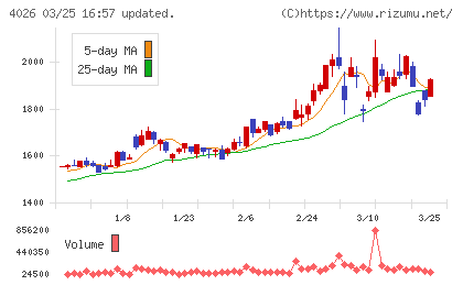 神島化学工業チャート