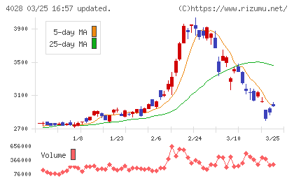 石原産業チャート