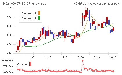 アクセルスペースホールディングスチャート