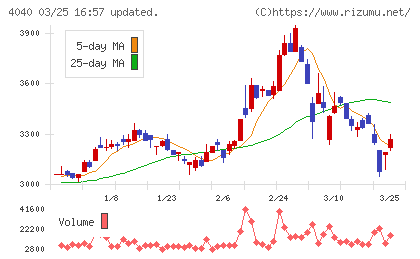 南海化学チャート
