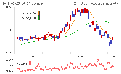 日本曹達チャート