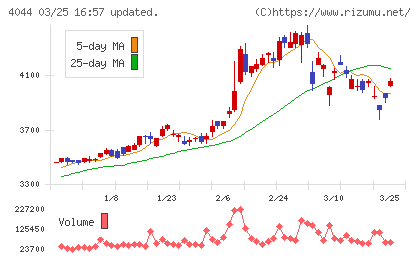 セントラル硝子チャート