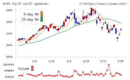 東亞合成チャート