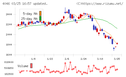 大阪ソーダチャート