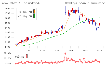 関東電化工業チャート