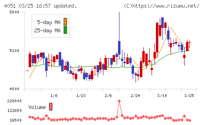 ＧＭＯフィナンシャルゲートチャート