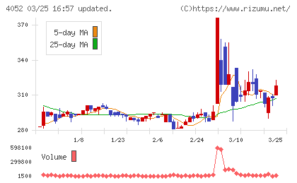 フィーチャチャート