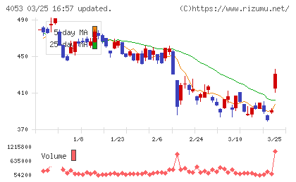 Ｓｕｎ　Ａｓｔｅｒｉｓｋチャート