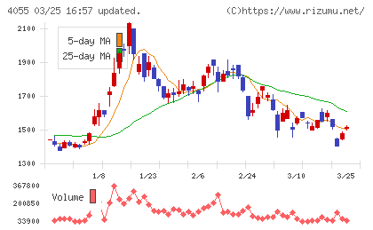 ティアンドエスグループチャート