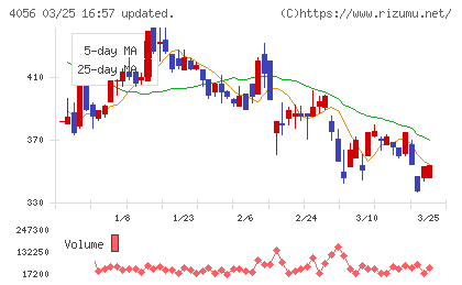 ニューラルグループチャート