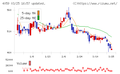 まぐまぐチャート