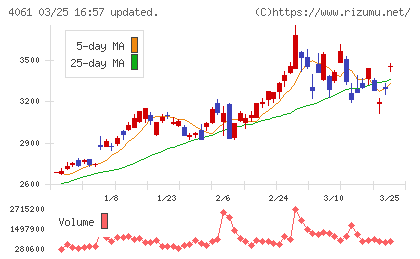 デンカチャート