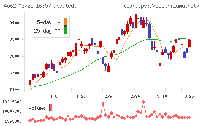 イビデンチャート