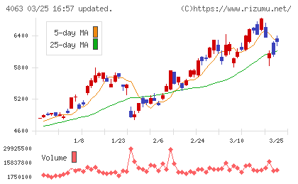 信越化学工業チャート