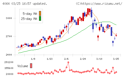 日本カーバイド工業チャート
