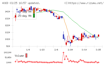 ＢｌｕｅＭｅｍｅチャート