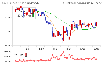 プラスアルファ・コンサルティングチャート