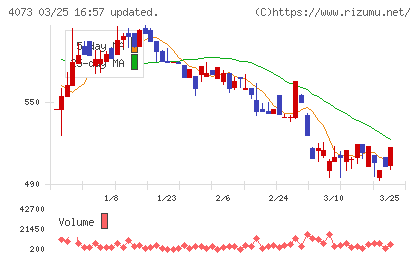 ジィ・シィ企画チャート