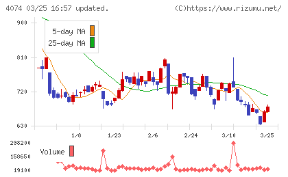 ラキールチャート
