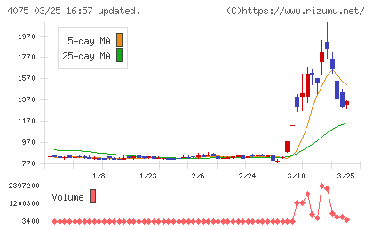 ブレインズテクノロジーチャート