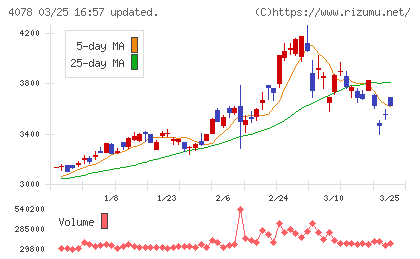 堺化学工業チャート