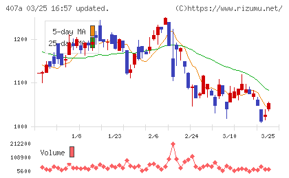UNICONホールディングスチャート