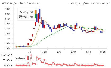第一稀元素化学工業チャート