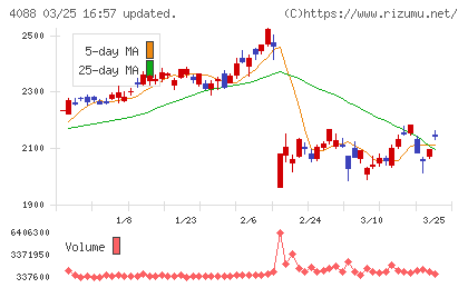 エア・ウォーターチャート