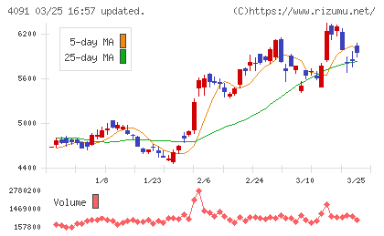 日本酸素ホールディングスチャート