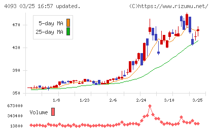東邦アセチレンチャート