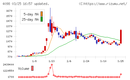 チタン工業チャート