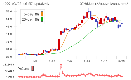 四国化成ホールディングスチャート