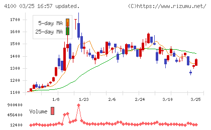 戸田工業チャート