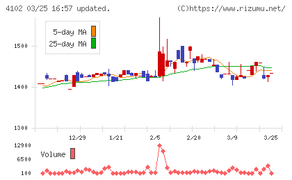 丸尾カルシウムチャート