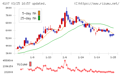 伊勢化学工業チャート