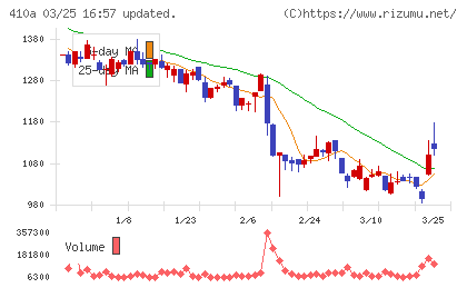 ＧＭＯコマースチャート