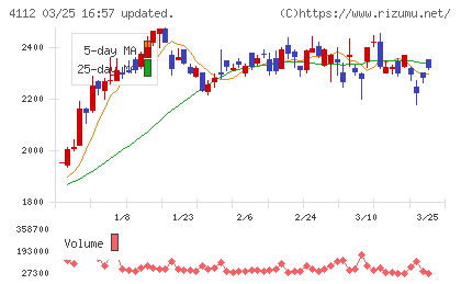保土谷化学工業チャート