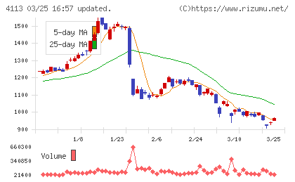 田岡化学工業チャート