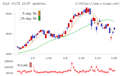 大日精化工業チャート