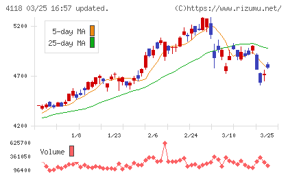 カネカチャート