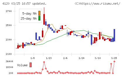 スガイ化学工業チャート