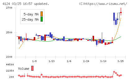 大阪油化工業チャート